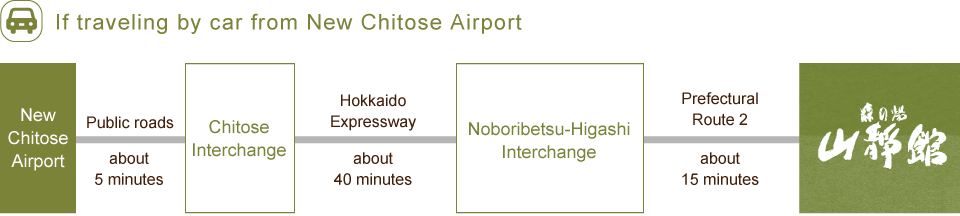 If traveling by car from New Chitose Airport